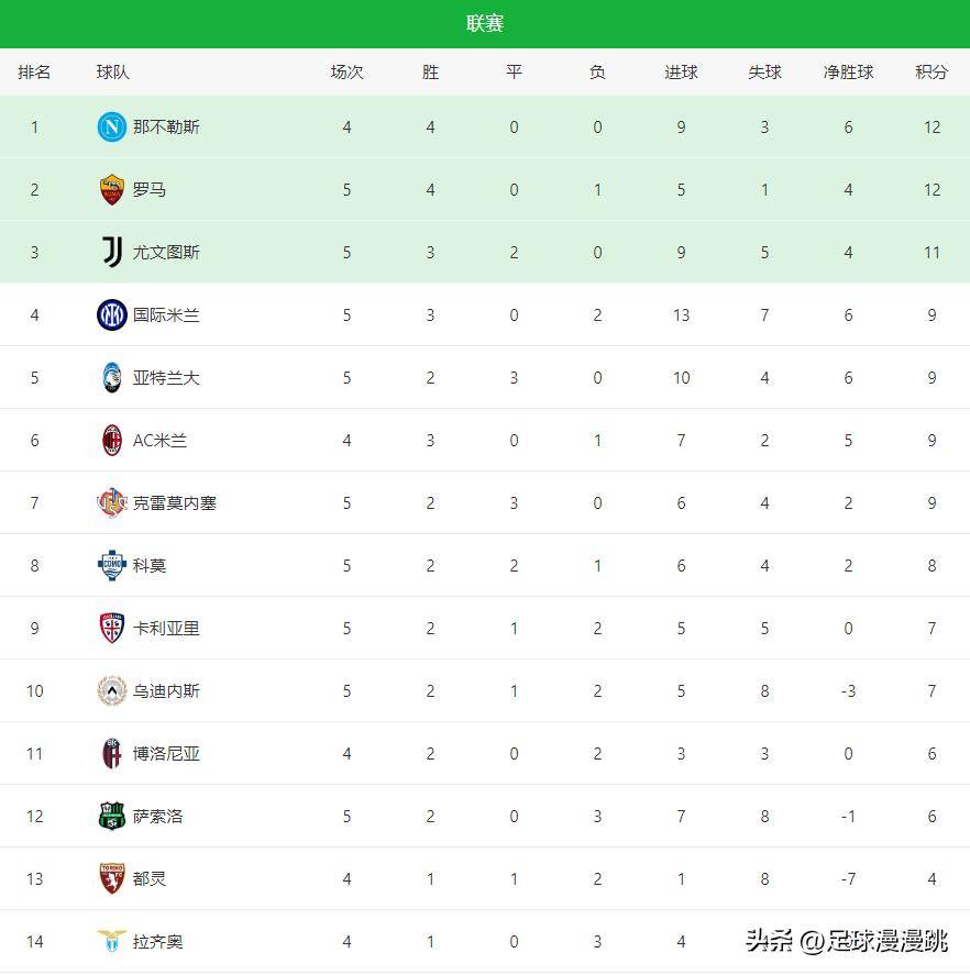 5轮4胜丢1球,加斯佩里尼完美接班!罗马2-0,跃居意甲积分榜第二